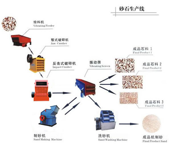 锦豪机械砂石生产线的合理安装流程组合