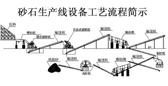 浅谈一条砂石生产线的合理设计和规划